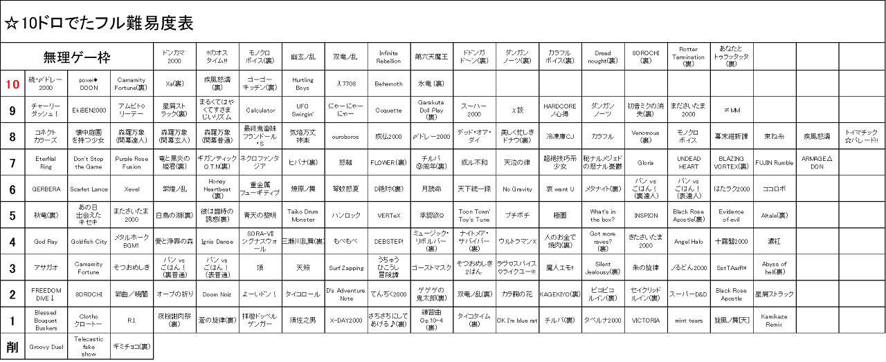 ☆10ドロでたフル難易度表